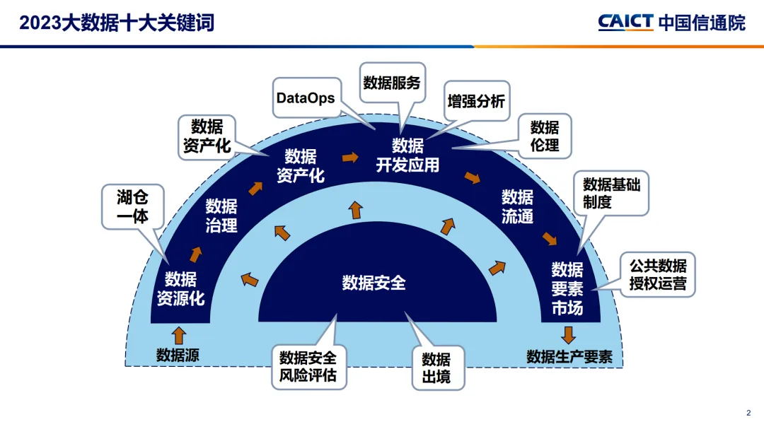  2023大数据十大关键词